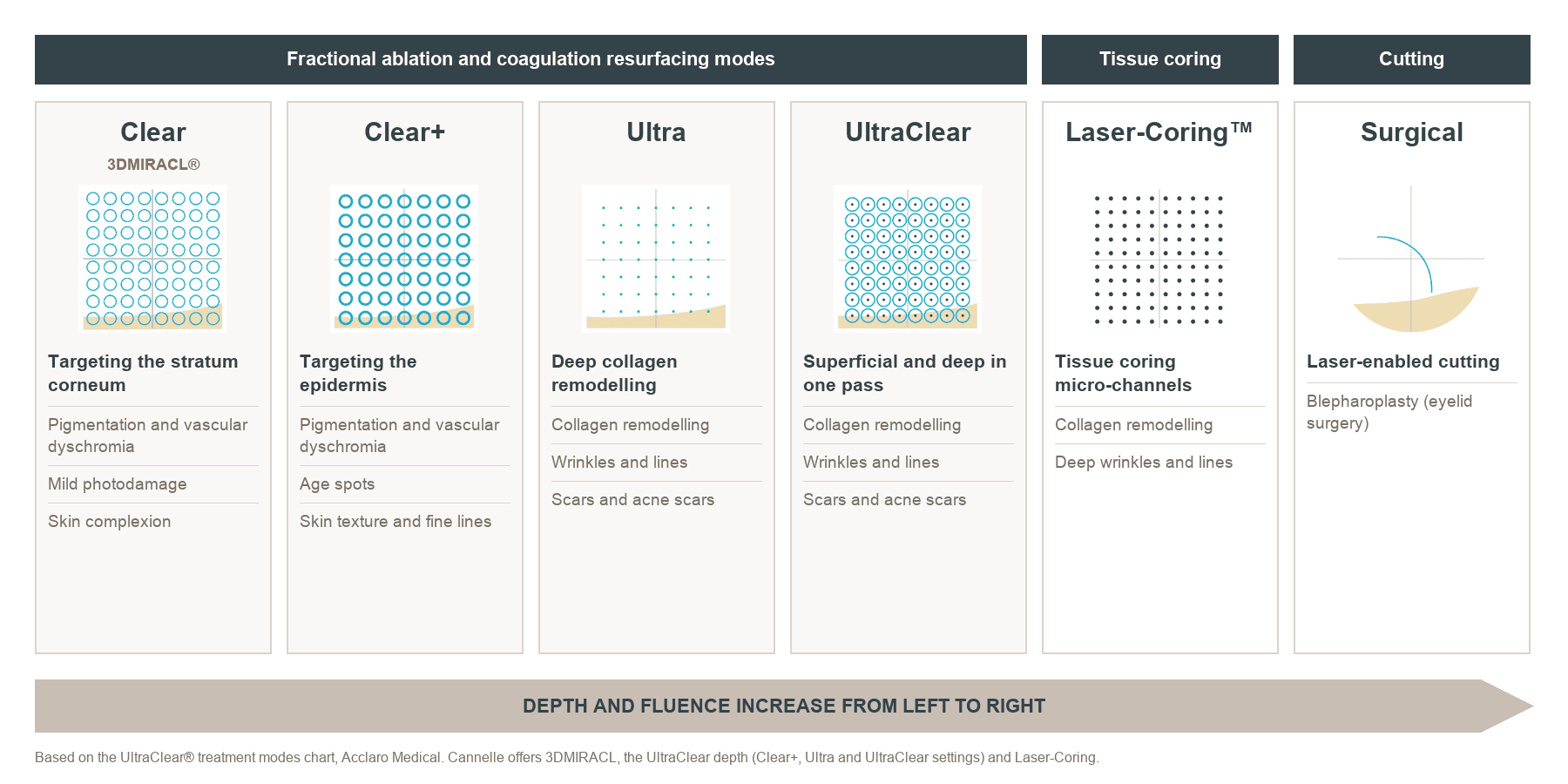 UltraClear treatment modes chart: Clear 3DMIRACL, Clear+, Ultra, UltraClear, Laser-Coring and Surgical, with depth and energy increasing from left to right